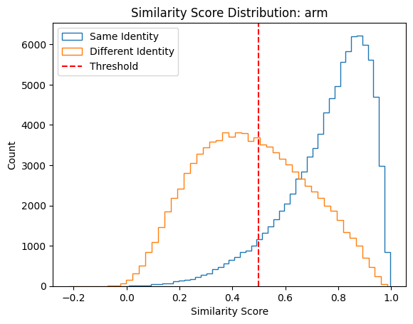 similarity score distribution for arms
