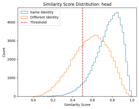 similarity score distribution for head