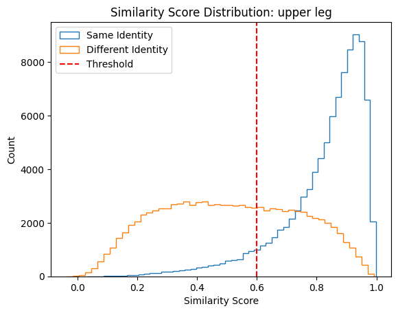 similarity score distribution for upper legs